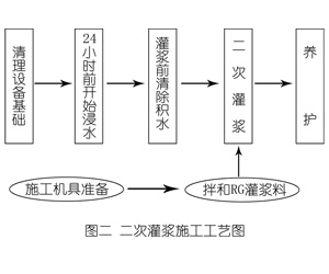 调兵山灌浆料施工工艺—文字完整版